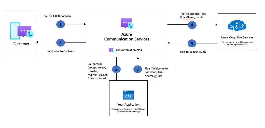 Diagramme affichant un échantillon d’architecture pour Play with AI.