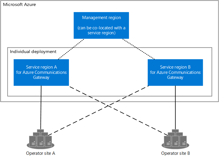 Diagramme de deux régions de service, d’une région de gestion et de deux sites d’opérateur.