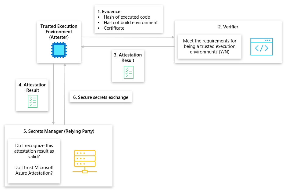 Diagramme de l’attestation à distance avec le modèle de passeport pour le calcul.