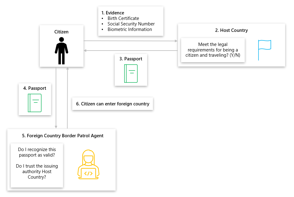 Diagramme affichant l’attestation à distance avec le modèle de passeport d’un bureau d’immigration.