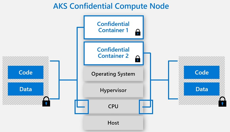 Graphic of AKS Confidential Compute Node, showing confidential containers with code and data secured inside.