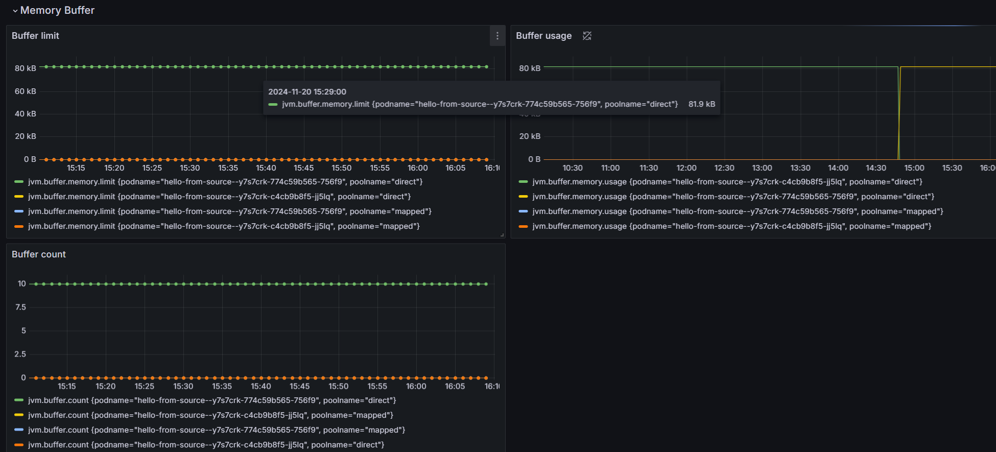 Capture d’écran de l’onglet Mémoire tampon de la machine virtuelle Java dans Grafana.