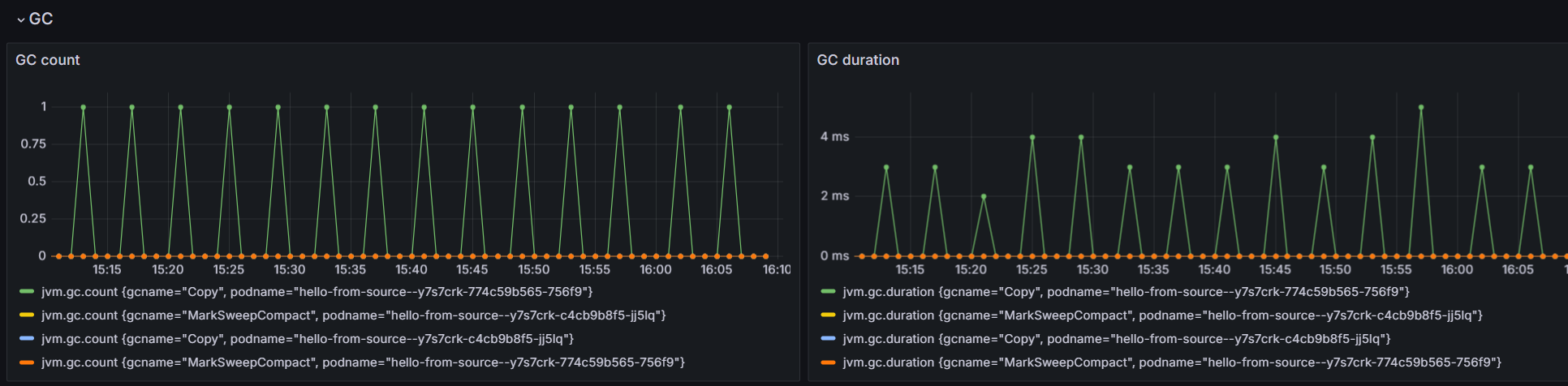 Capture d’écran de l’onglet Garbage collection de la machine virtuelle Java dans Grafana.