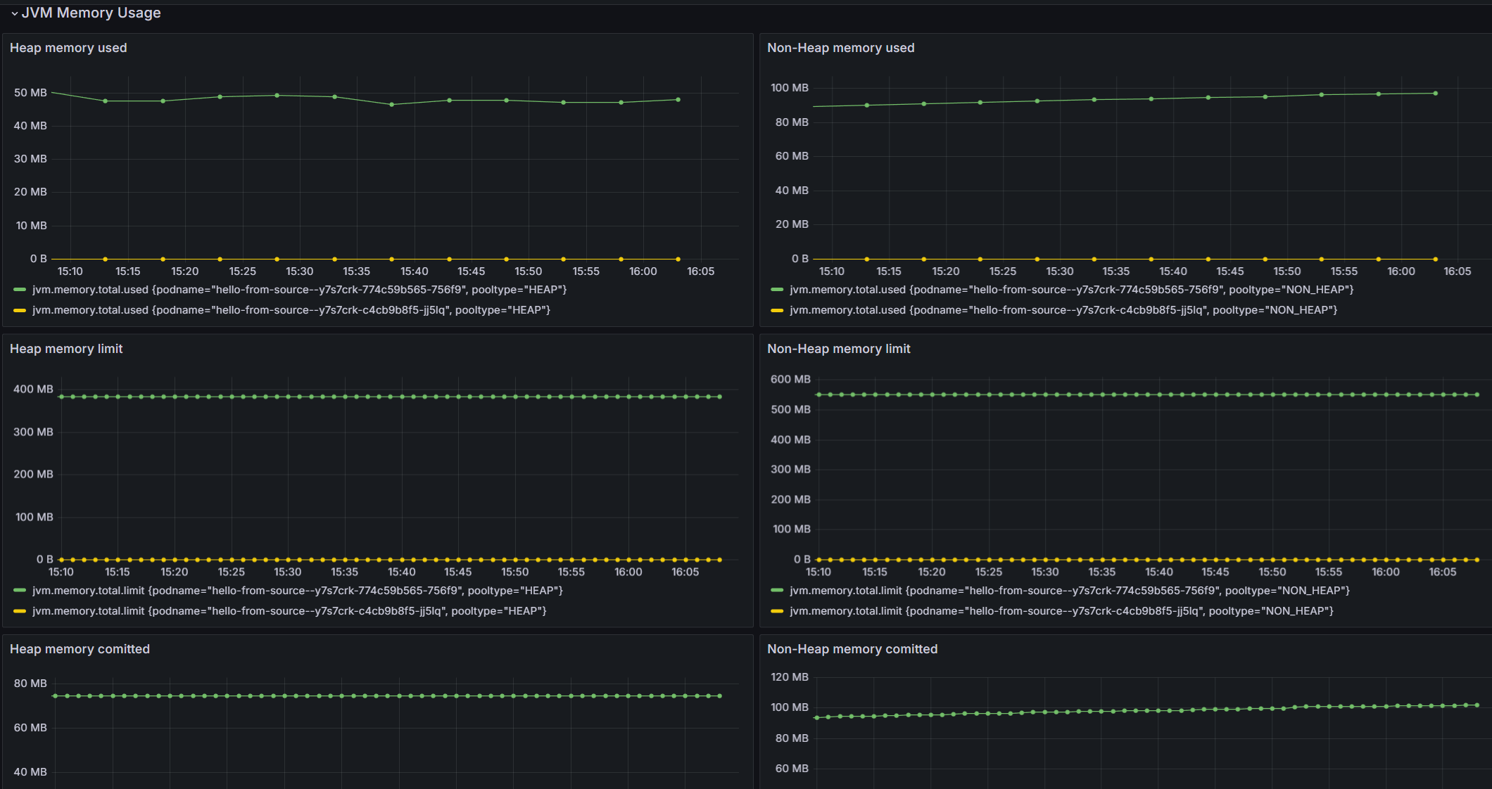 Capture d’écran de l’onglet Mémoire d la machine virtuelle Java dans Grafana.