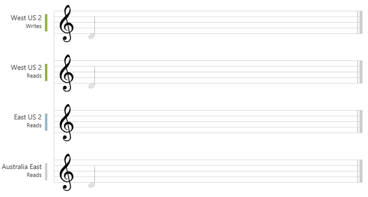 Animation du niveau de préfixe cohérent avec des notes de musique qui sont finalement synchronisées, mais en tant que transaction qui n’est pas non ordonnée.