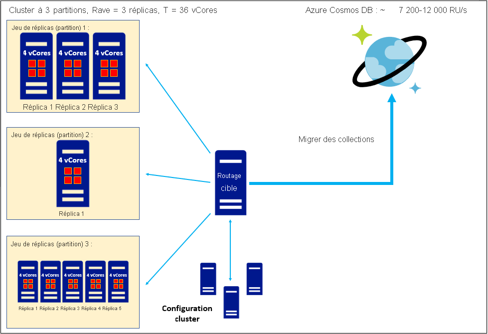 Migrer un jeu de réplicas partitionnés hétérogènes avec 3 partitions, chacun comprenant des quantités différentes de réplicas d’une référence SKU à quatre cœurs vers à Azure Cosmos DB