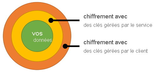 Diagramme des couches de chiffrement autour des données client.