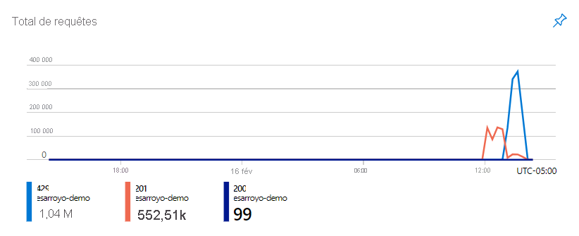 Capture d’écran montrant le graphique du nombre total de requêtes Azure Cosmos DB.