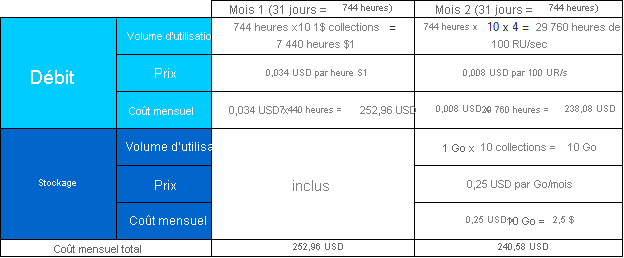 Comparaison entre la tarification de 10 collections S1 et de 10 collections utilisant la tarification d’une collection à partition unique