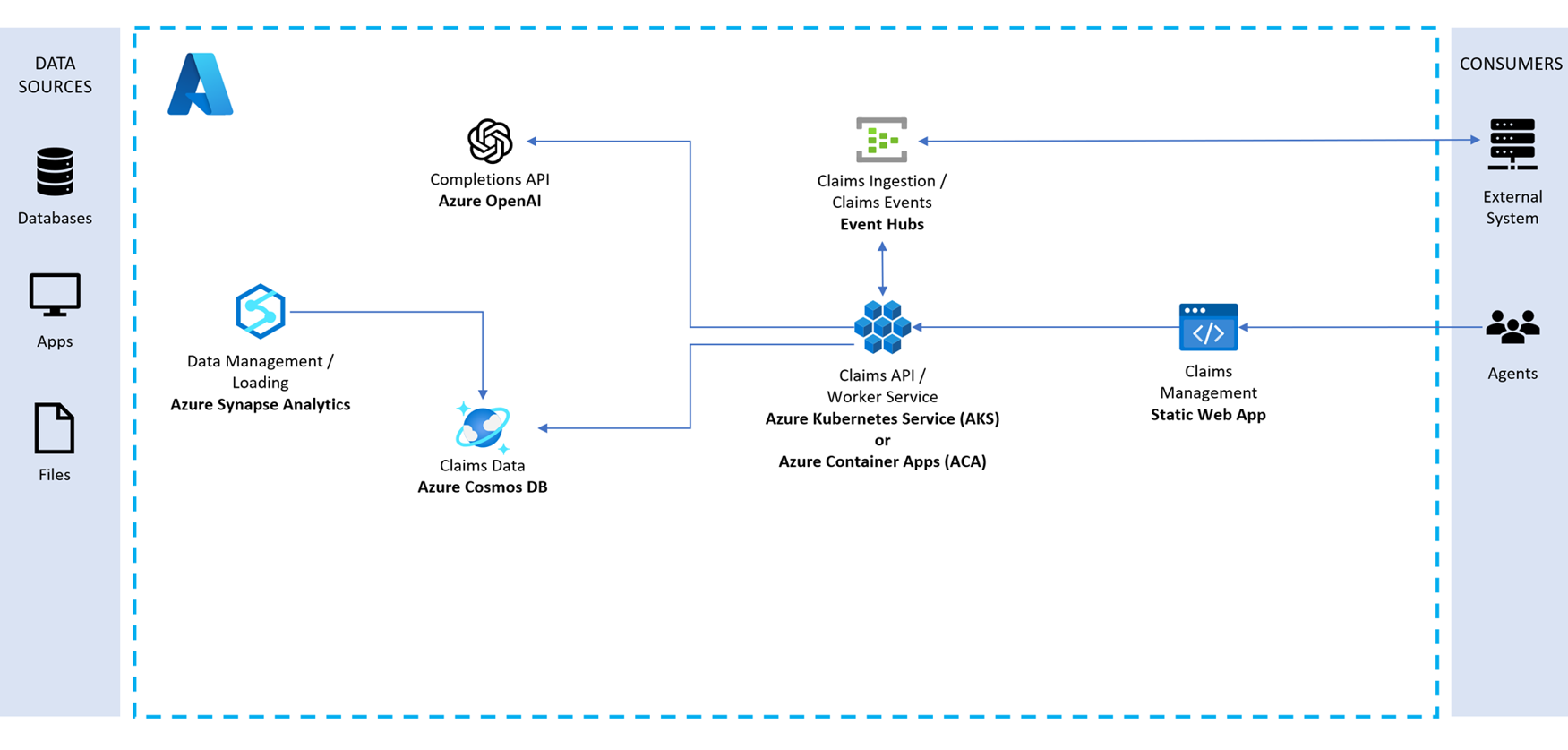 Diagram of the architecture of the claims processing solution accelerator.