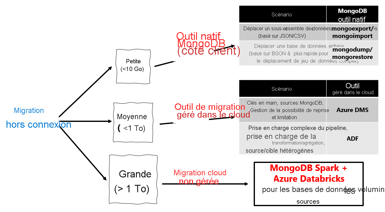 Diagram of using offline migration tools based on the size of the tool.