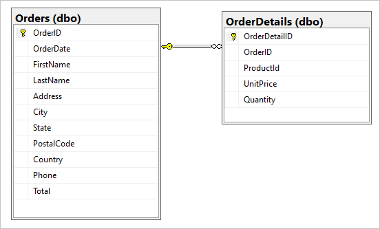 Capture d’écran montrant les tables Orders et OrderDetails dans la base de données SQL.