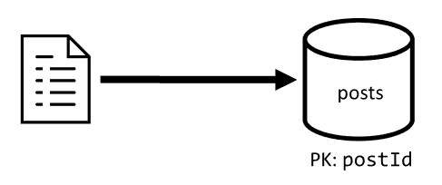 Diagramme de l’écriture d’un seul élément de publication dans le conteneur de publications.