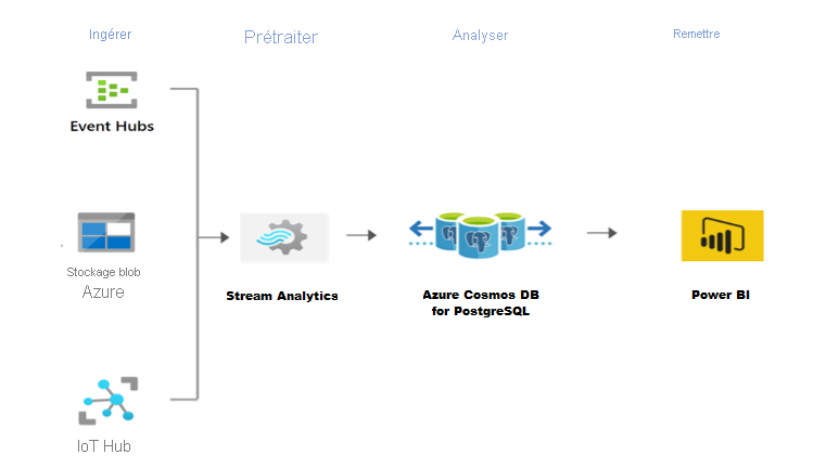 Diagramme montrant l’architecture de Stream Analytics avec Azure Cosmos DB for PostgreSQL.
