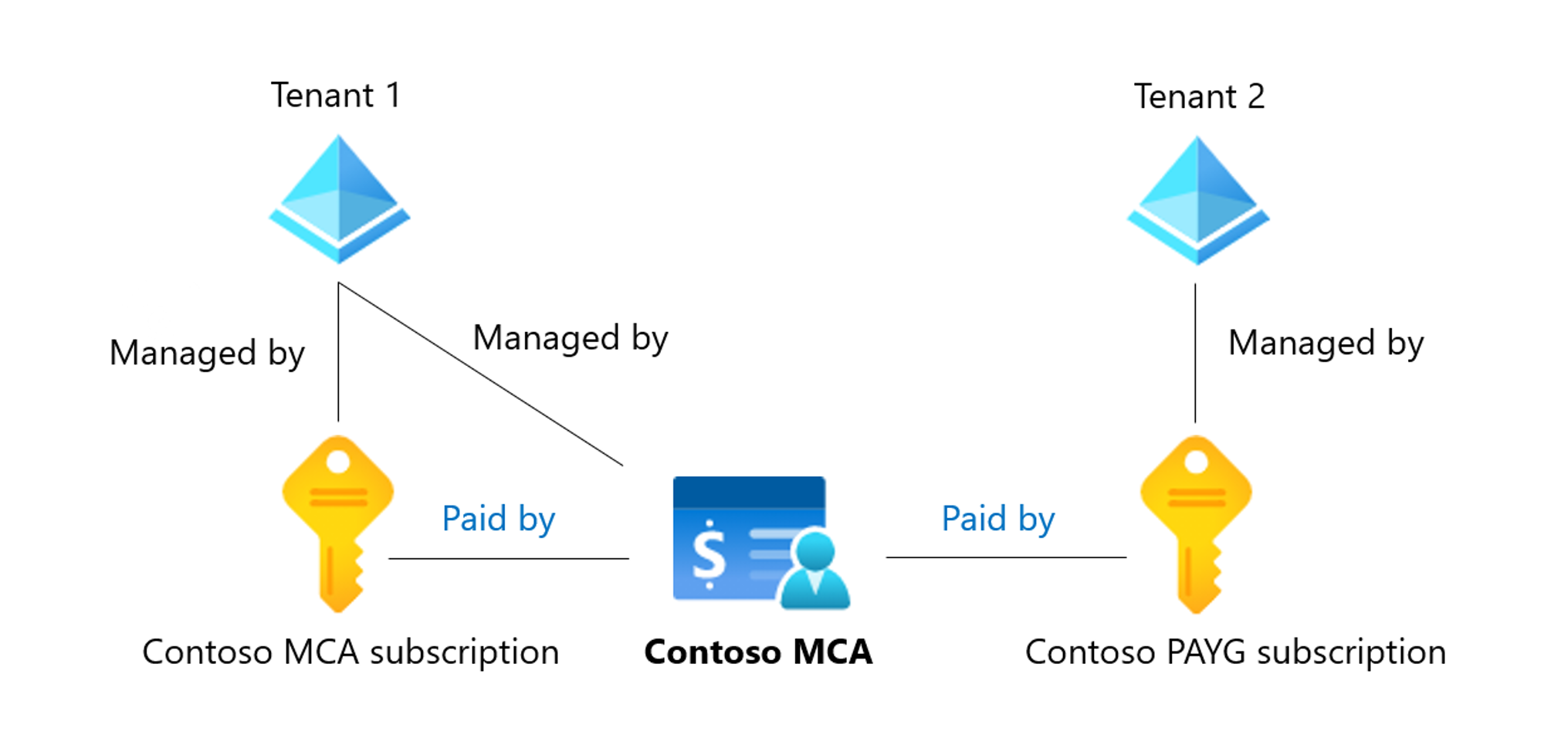 Gérer les locataires dans le compte de facturation de votre Contrat client  Microsoft - Azure - Microsoft Cost Management | Microsoft Learn