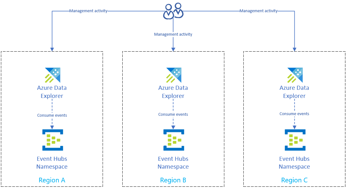 Ingérer via Azure Event Hubs.