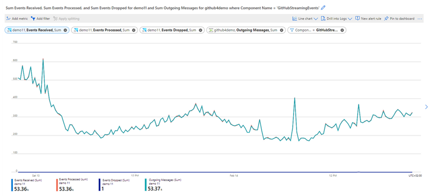 Capture d’écran du volet Métriques de Portail Azure montrant un graphique avec des graphiques pour tous les événements reçus, traités, supprimés et pendant l’ingestion de la base de données GitHub agrégée au fil du temps.