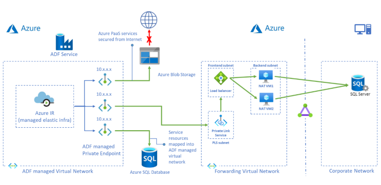 Capture d’écran montrant le modèle d’accès du serveur SQL