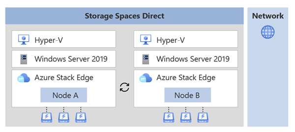 Cluster d’infrastructure d’Azure Stack Edge