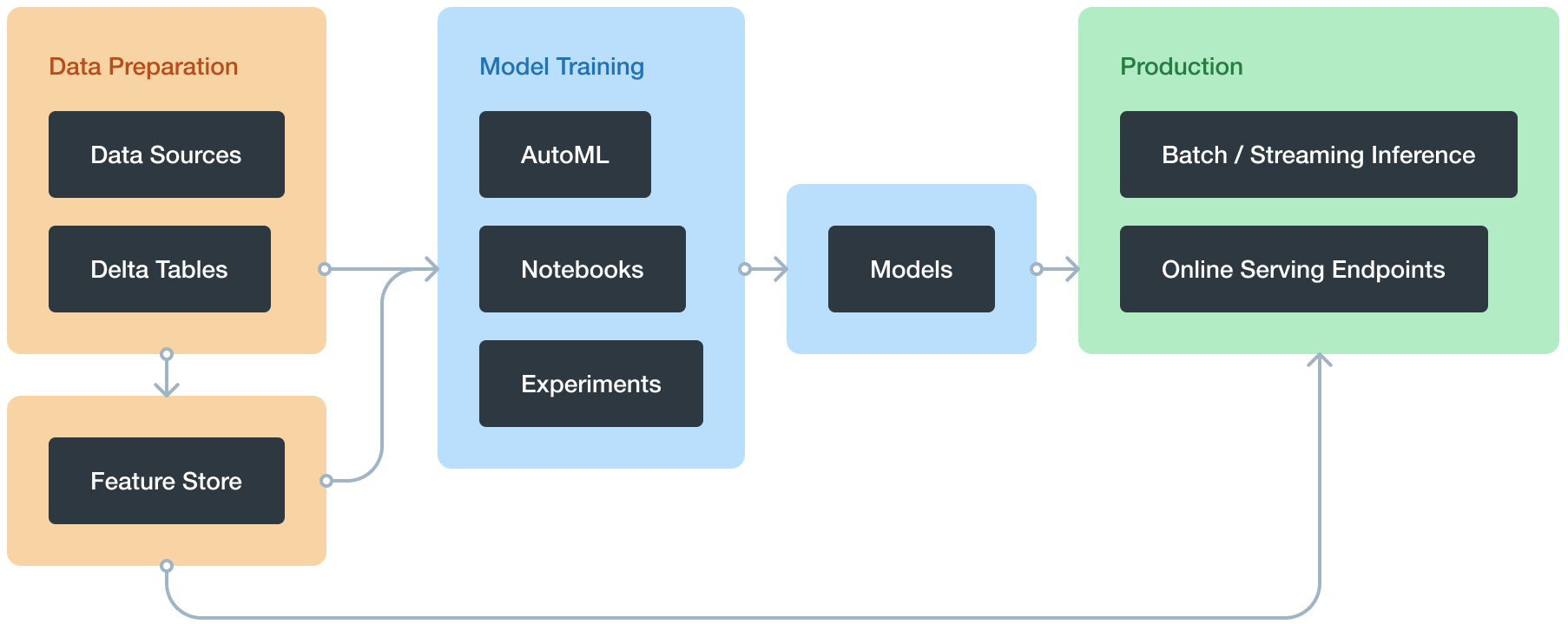 Diagramme du machine learning