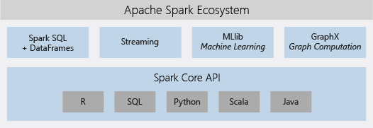 Apache Spark in Azure Databricks