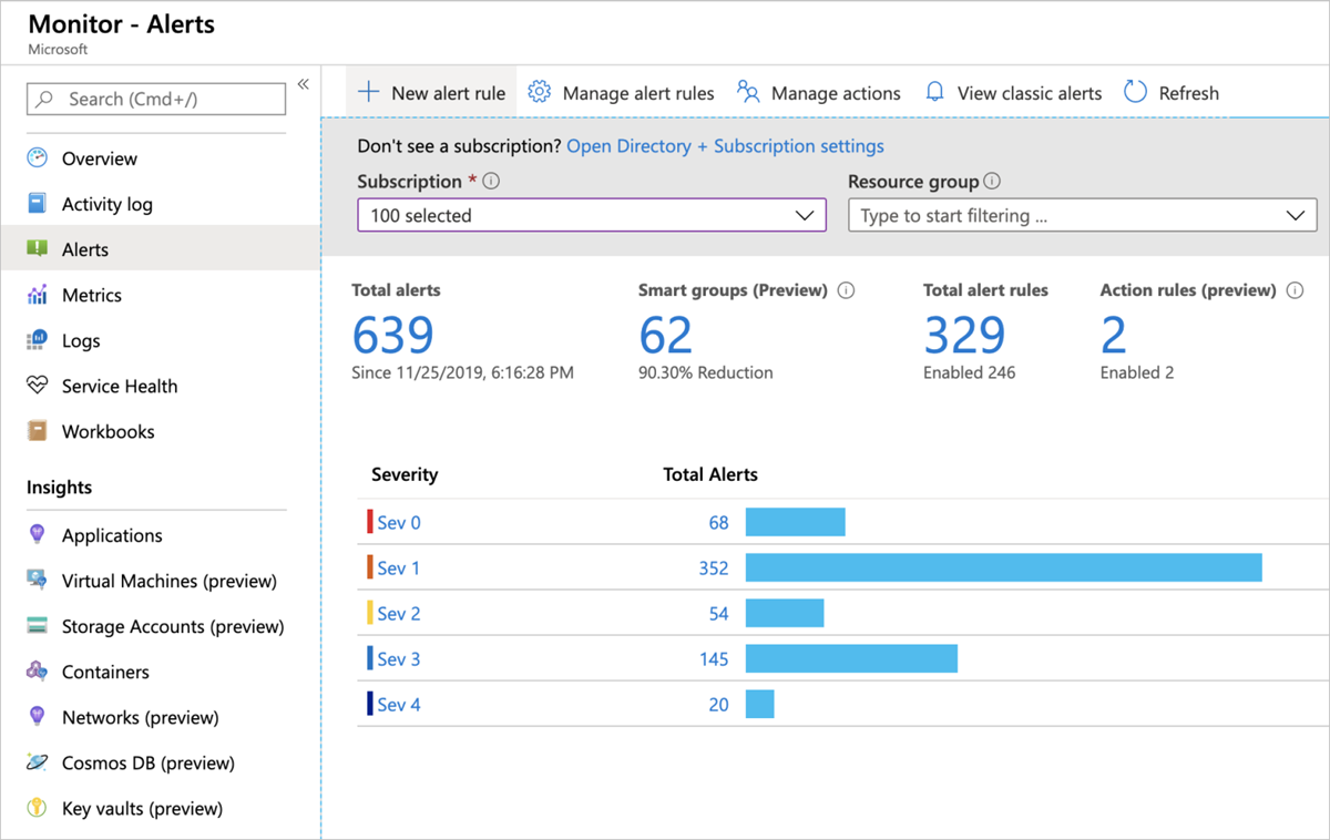 Screenshot that shows the Azure Monitor alerts page.