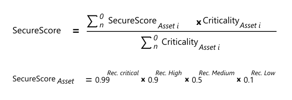 Diagramme de formule montrant le score sécurisé cloud intégrant les facteurs de risque d’actifs et la criticité des ressources.