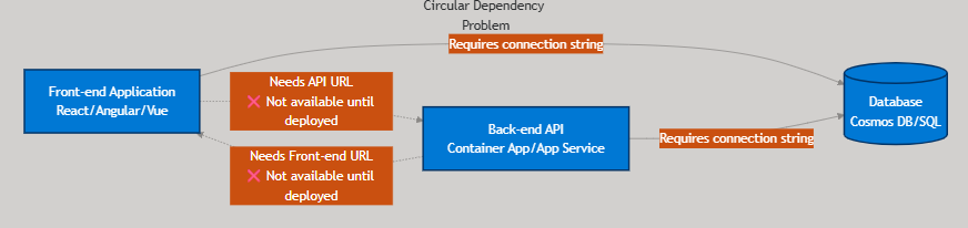 Déploiement full-stack avec Azure Developer CLI | Microsoft Learn