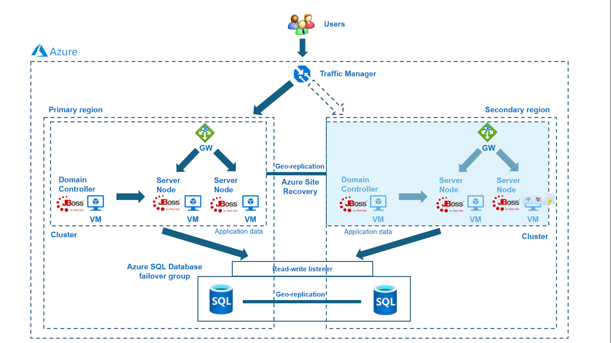 Diagramme de l'architecture de la solution de JBoss EAP sur machines virtuelles Azure avec haute disponibilité et reprise après sinistre.