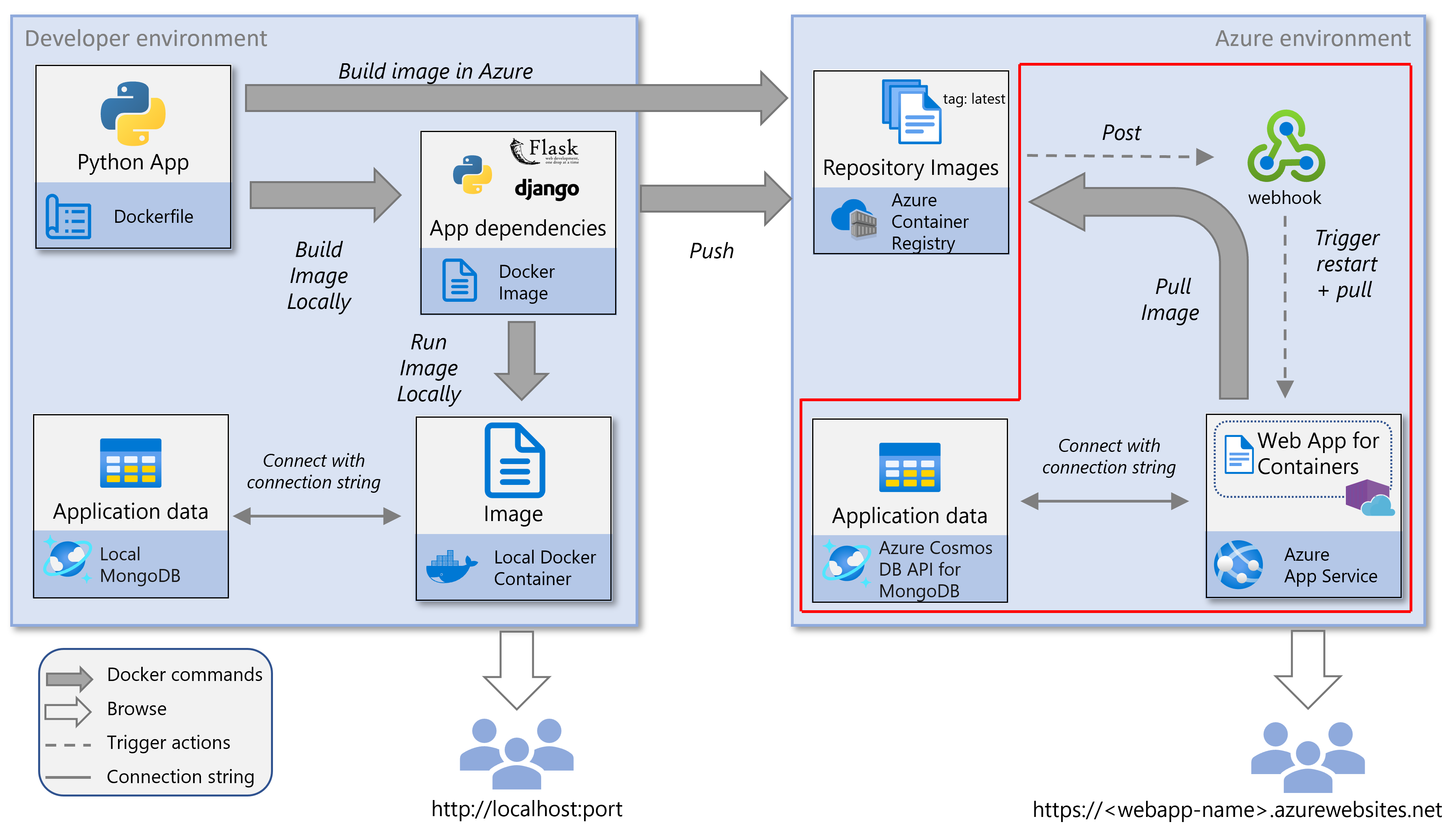 Capture d’écran des services à l’aide du didacticiel - Application Python en conteneur sur Azure avec le chemin d’accès au déploiement mis en surbrillance.