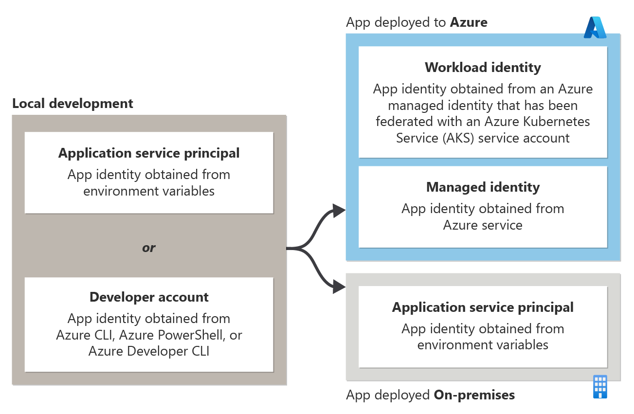 Diagramme montrant les stratégies d’authentification basées sur des jetons recommandées pour une application en fonction de son emplacement d’exécution.