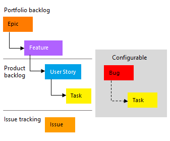 Capture d’écran montrant les types d’éléments de travail de processus Agile dans une hiérarchie.