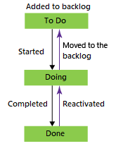 Diagramme montrant le flux de travail de processus de base.