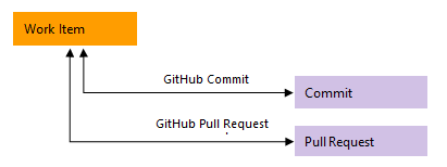 Image conceptuelle d’un type de lien GitHub.