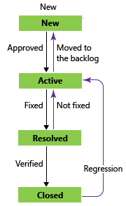 Diagramme montrant les états du workflow Bogue à l’aide du processus Agile.