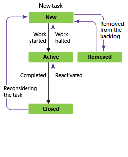 Diagramme montrant les états de flux de travail de tâche à l’aide du processus Agile.