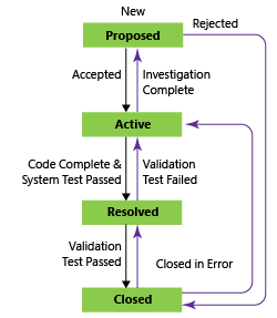 Capture d’écran montrant les états du flux de travail Exigence à l’aide du processus CMMI.