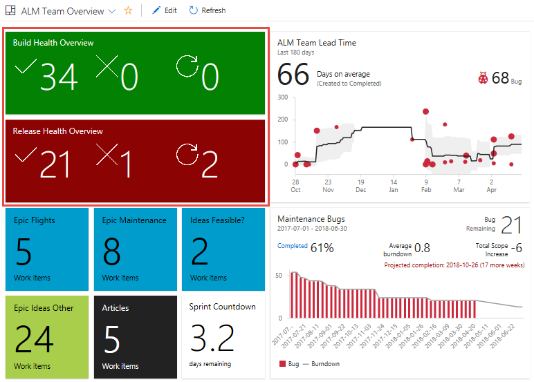 Tableau de bord de haut niveau sur Azure DevOps