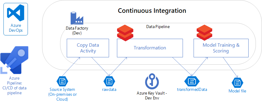 Vue d'ensemble des pipelines de données CI/CD sur Microsoft Azure - Azure  Pipelines | Microsoft Learn