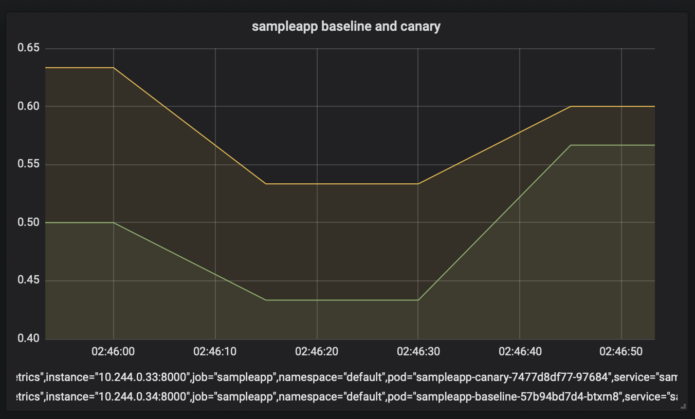 Capture d’écran montrant une comparaison des métriques de référence et de canary.