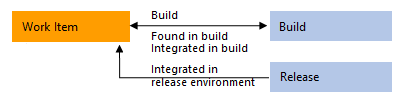 Image conceptuelle des types de liens qui lient des éléments de travail à des objets Azure Pipelines.