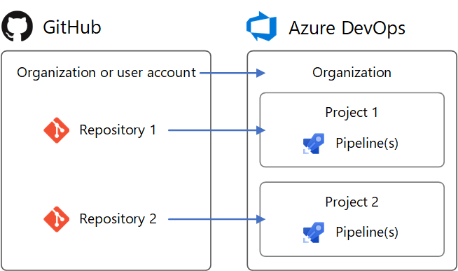 Structure GitHub mappée à Azure DevOps