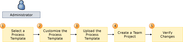 Image conceptuelle montrant le flux de travail de personnalisation du modèle de processus.