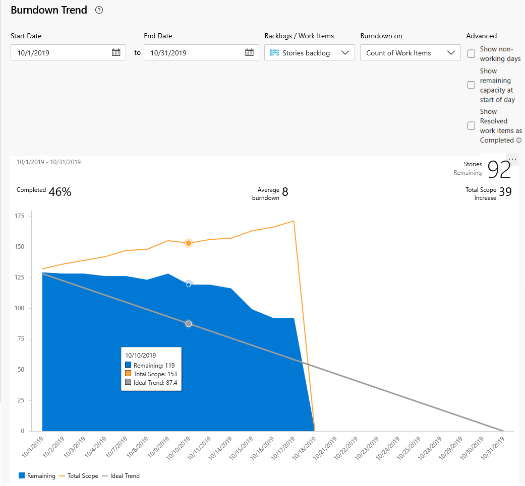 Tendance de burndown basée sur le nombre d’éléments de travail