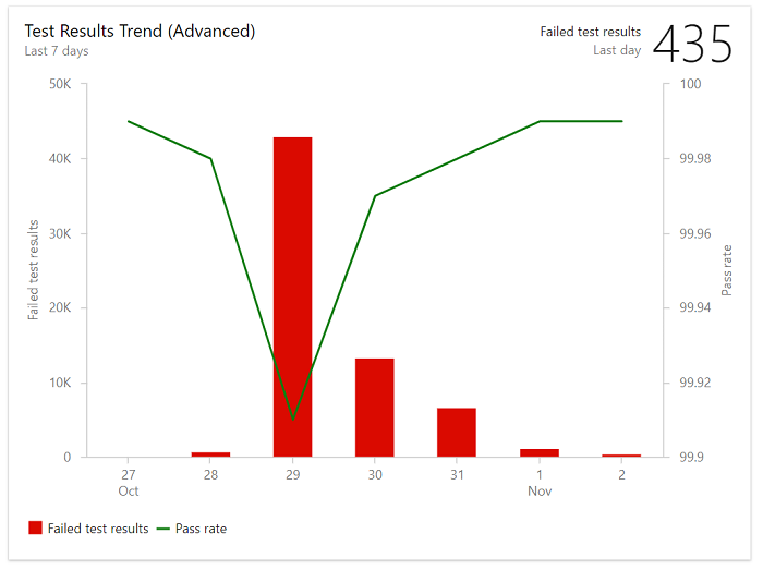 Capture d’écran de l’exemple de widget Tendance des résultats de test (avancé).