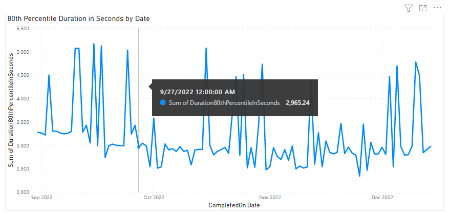 Capture d’écran du rapport de tendance de durée des pipelines Power BI.