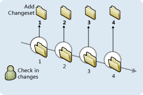 Diagramme montrant les ensembles de modifications TFVC.