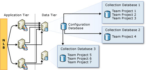 Exemple : emplacement possible de bases de données de collection