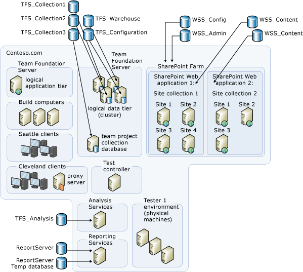 Structure de base de données complexe Azure DevOps Server