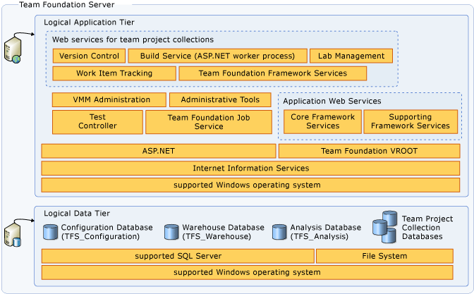 Niveaux de service principaux d’Azure DevOps Server